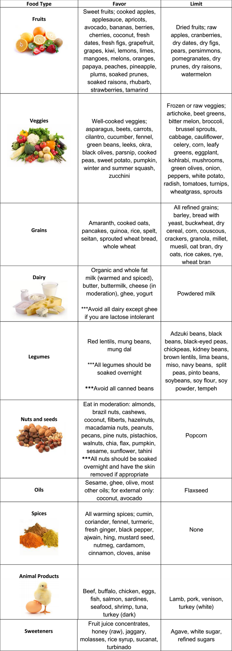 vata-diet-chart