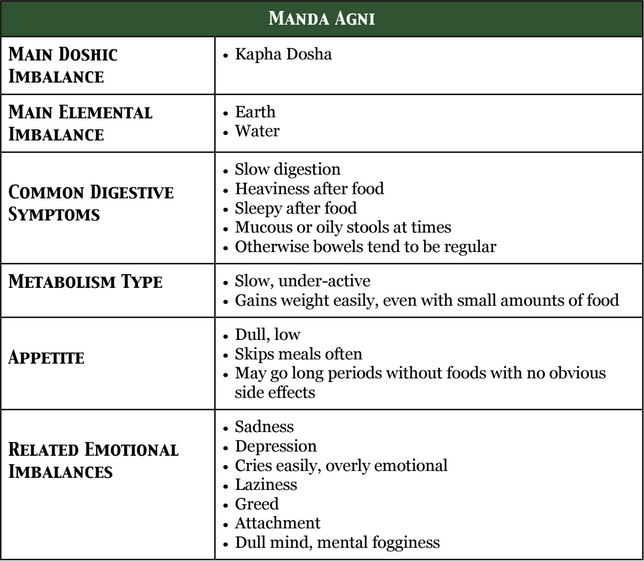manda-agni-chart-Kapha-digestion