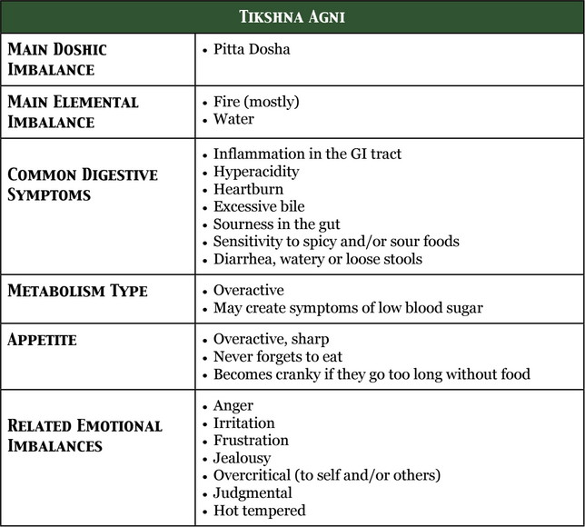 tikshna-agni-chart-Pitta-digestion