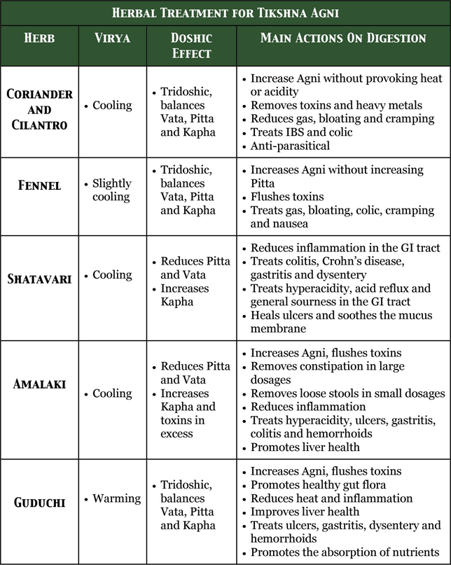 tikshna-agni-herbal-treatment