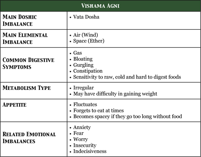 vishama-agni-chart-Vata-digestion