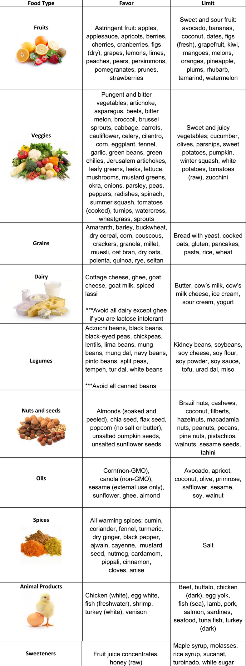 Vata Foods Chart