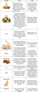 Pitta Diet Chart - Svastha Ayurveda
