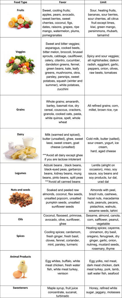 Pitta Diet Chart - Svastha Ayurveda