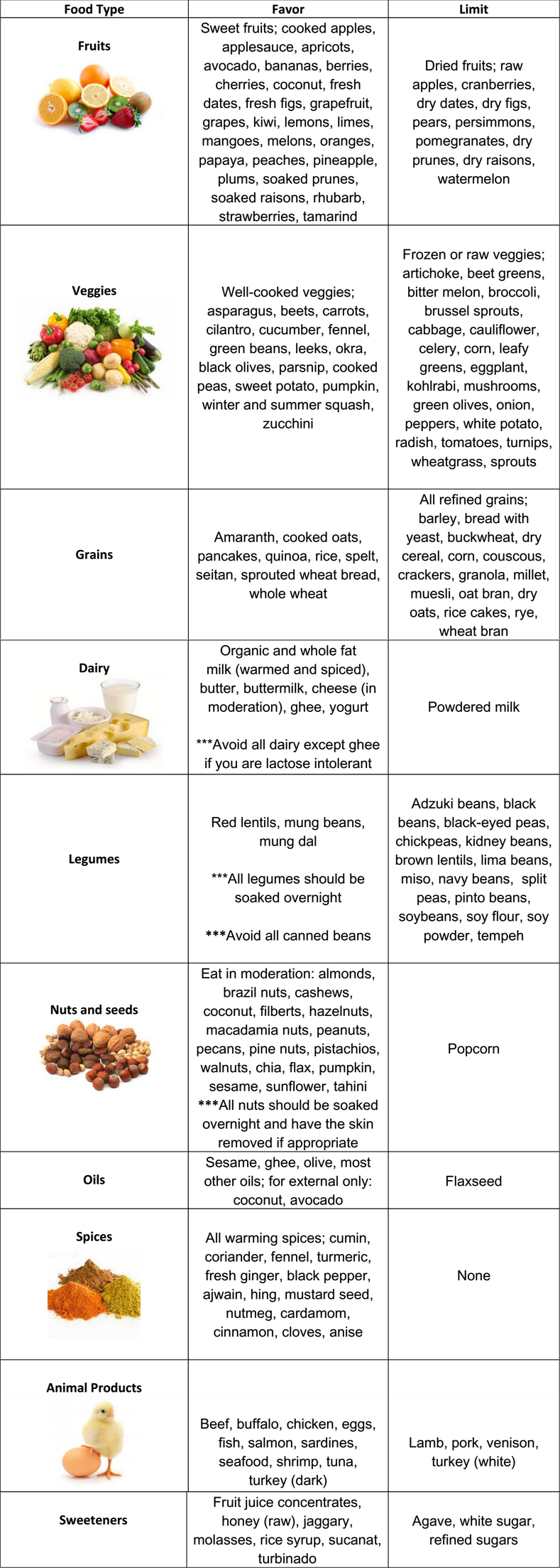 Ayurvedic Food Chart