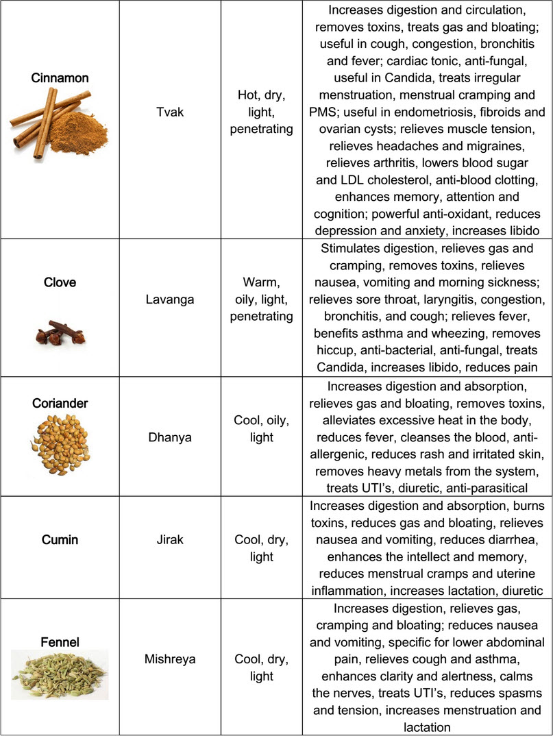 Spices Health Benefits Chart