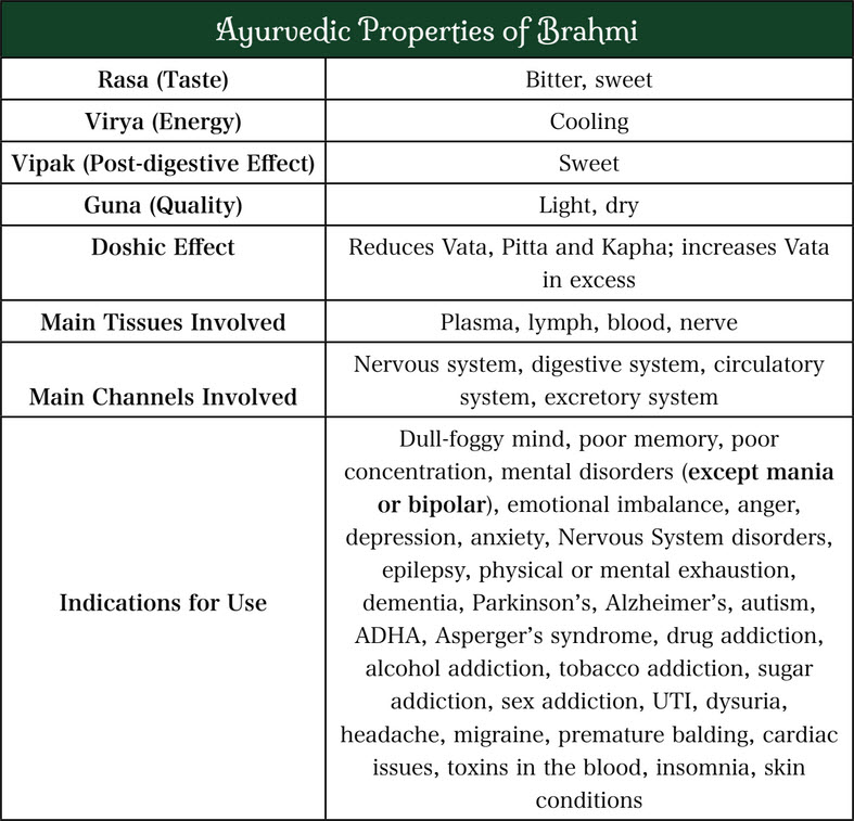 Brahmi chart