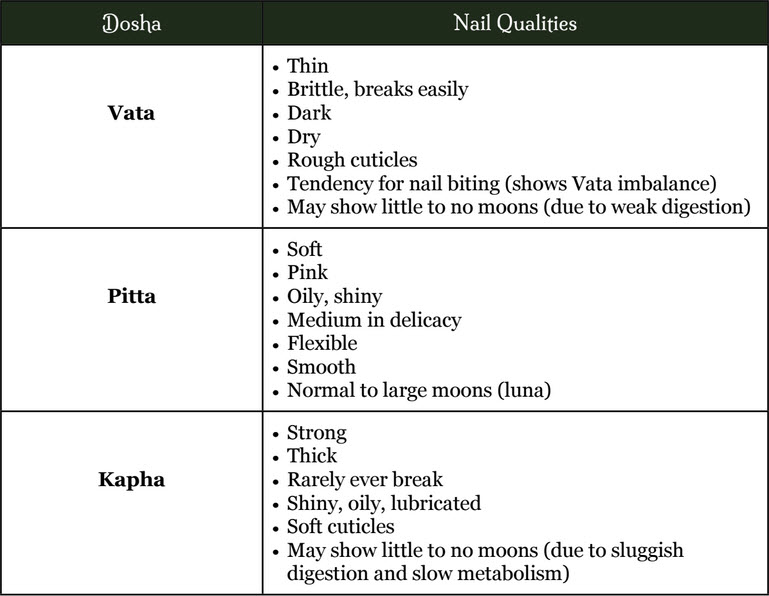 Ayurveda Prakriti Analysis Chart