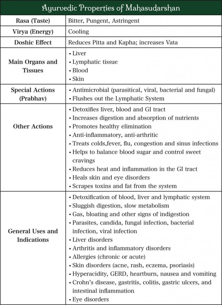 Detox Properties of Mahasudarshan Chart