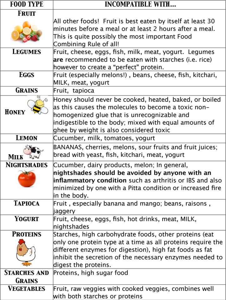 Food Combining Chart