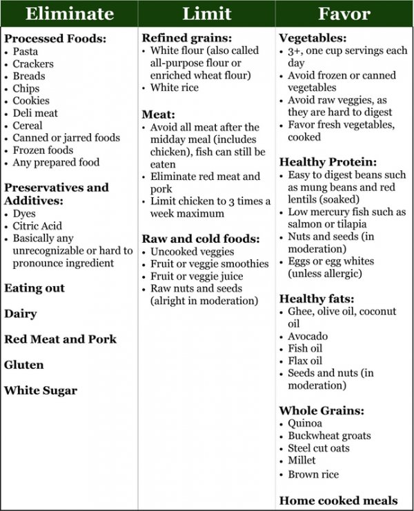 Healthy Digestion Food Chart week 4 - Svastha Ayurveda