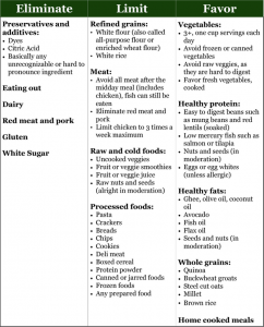 healthy digestion food chart week 3 - Svastha Ayurveda