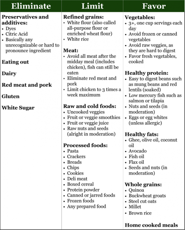 healthy digestion food chart week 3 - Svastha Ayurveda