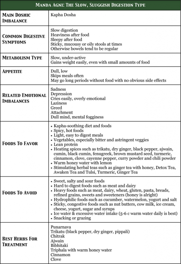 What is Your Ayurvedic Digestion Type? - Svastha Ayurveda