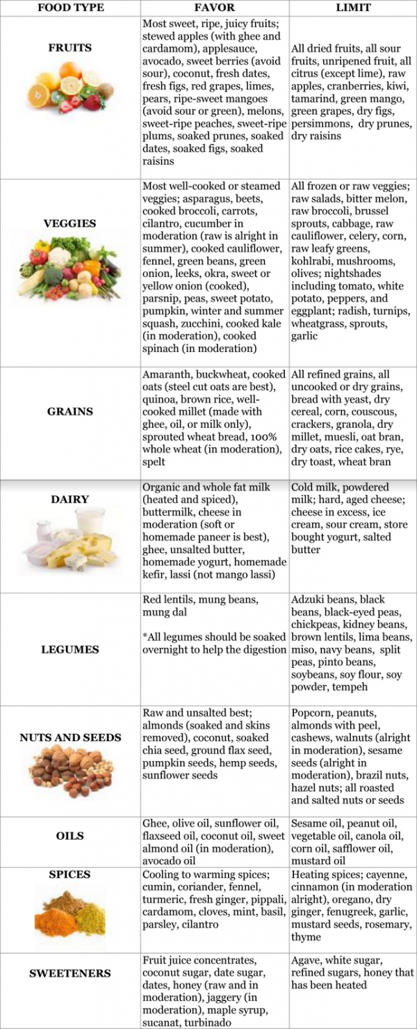 Vata Pitta Dietary Guidelines And Food Chart Svastha Ayurveda