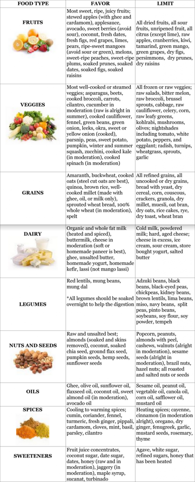 Vata Pitta Dietary Guidelines And Food Chart Svastha Ayurveda