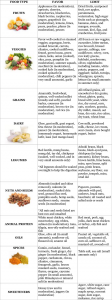 Vata-Kapha Dietary Guidelines and Food Chart - Svastha Ayurveda