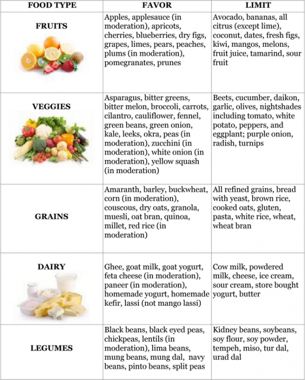 Pitta Kapha Dietary Guidelines And Food Chart Svastha Ayurveda