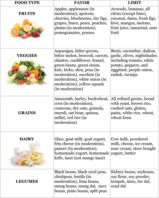 Pitta Kapha Dietary Guidelines And Food Chart Svastha Ayurveda