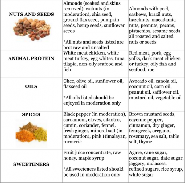 Pitta-Kapha Dietary Guidelines and Food Chart - Svastha Ayurveda