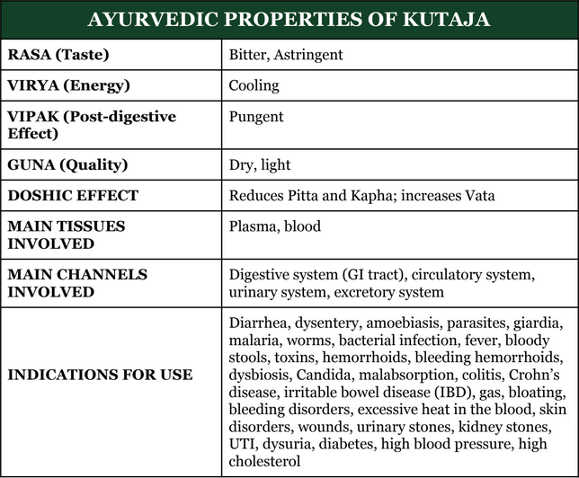 giardia treatment ayurveda