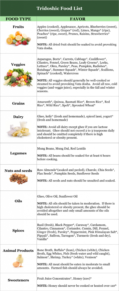 Tridoshic Dietary Guidelines and Food Chart - Svastha Ayurveda