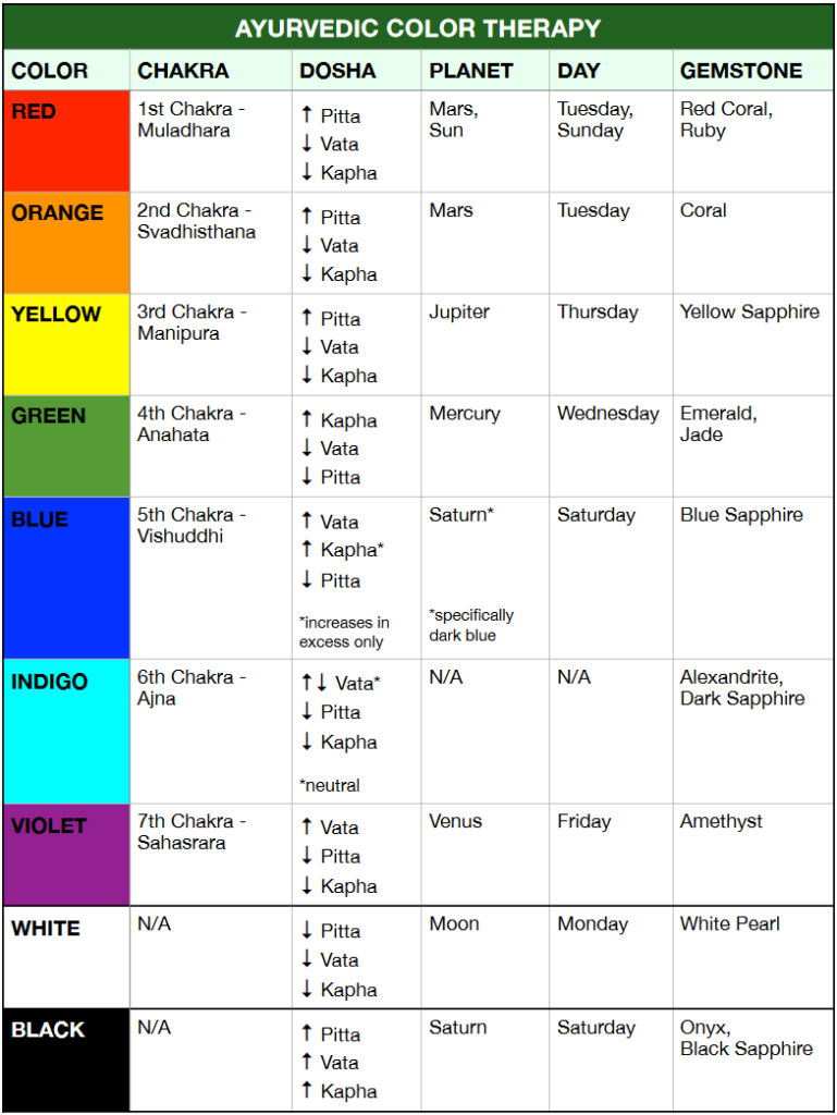 Screenshot 20231024 at 143653 AYURVEDIC COLOR THERAPY Chart AYURVEDIC COLOR THERAPY Chart
